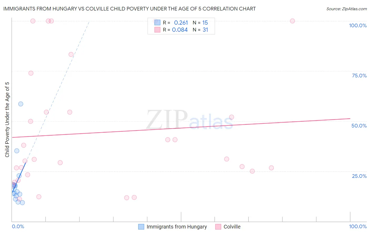 Immigrants from Hungary vs Colville Child Poverty Under the Age of 5