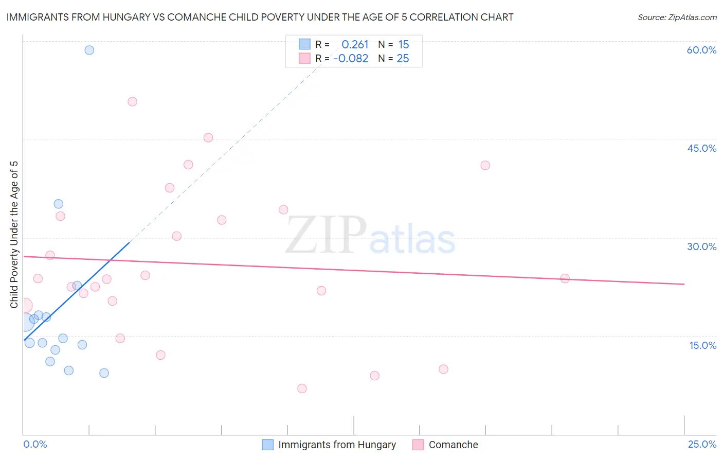 Immigrants from Hungary vs Comanche Child Poverty Under the Age of 5