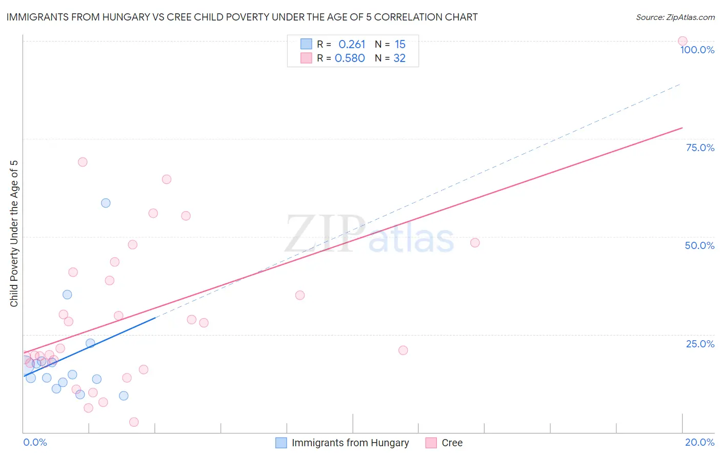 Immigrants from Hungary vs Cree Child Poverty Under the Age of 5