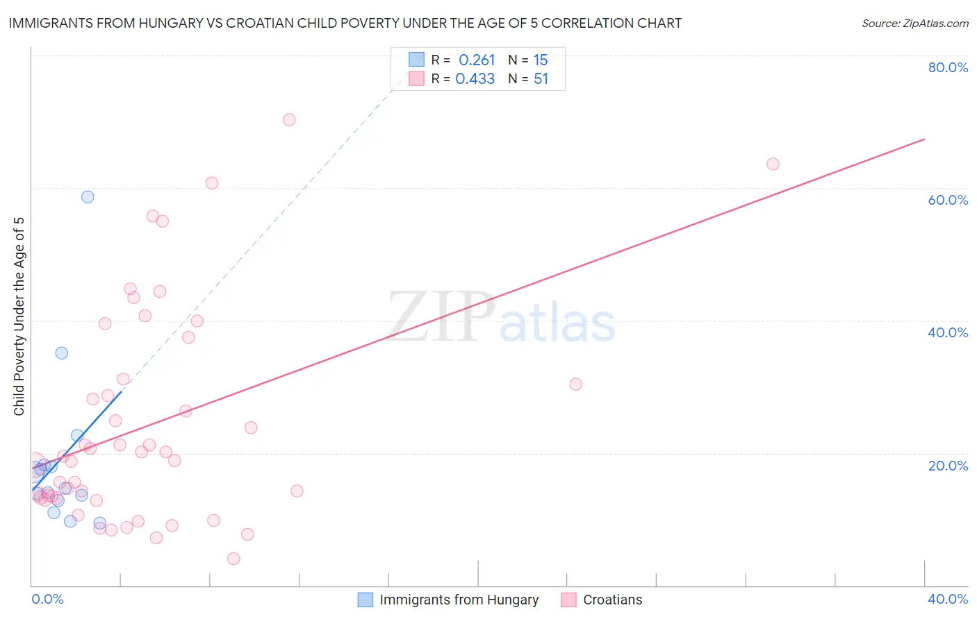 Immigrants from Hungary vs Croatian Child Poverty Under the Age of 5