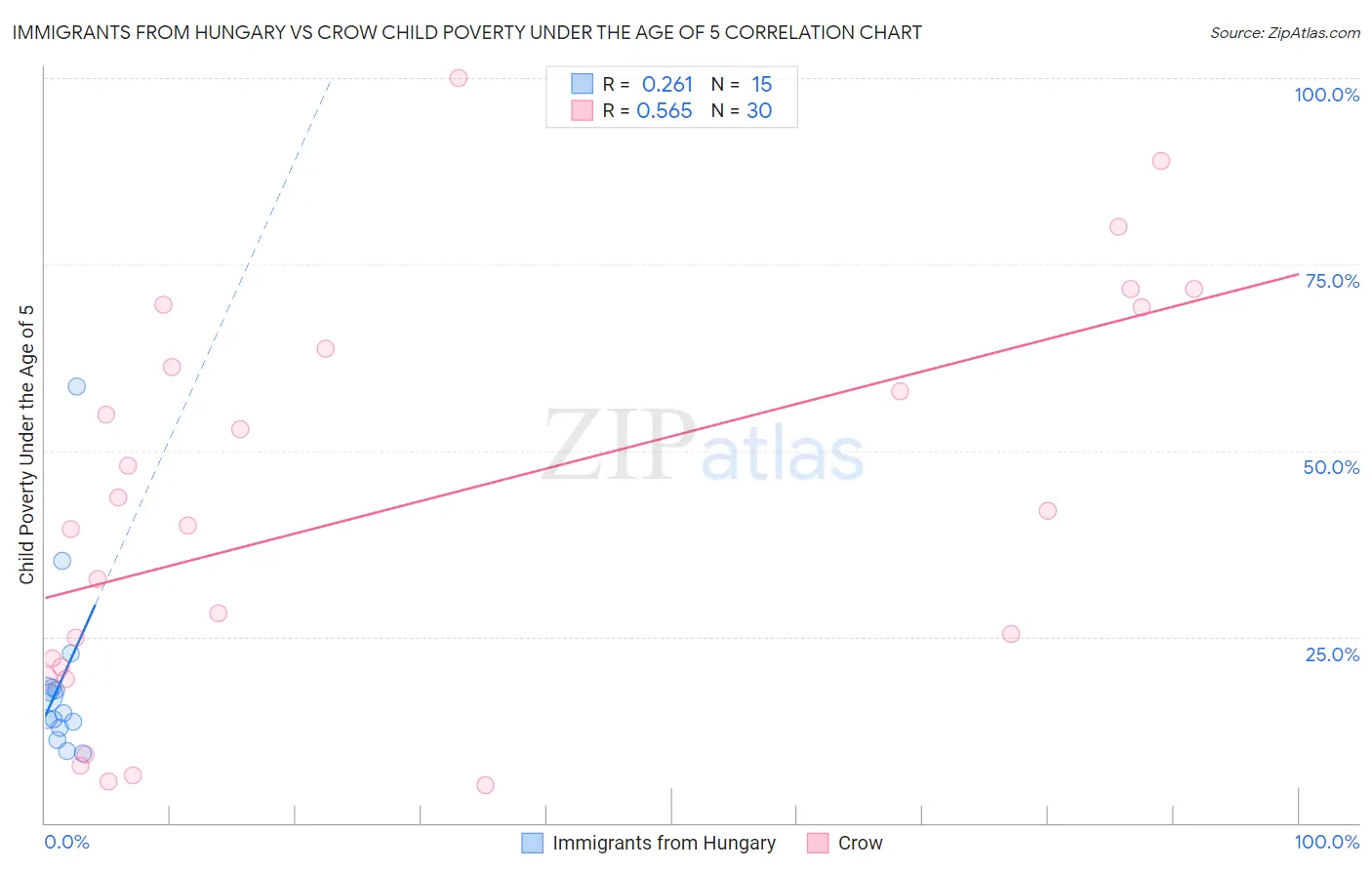 Immigrants from Hungary vs Crow Child Poverty Under the Age of 5
