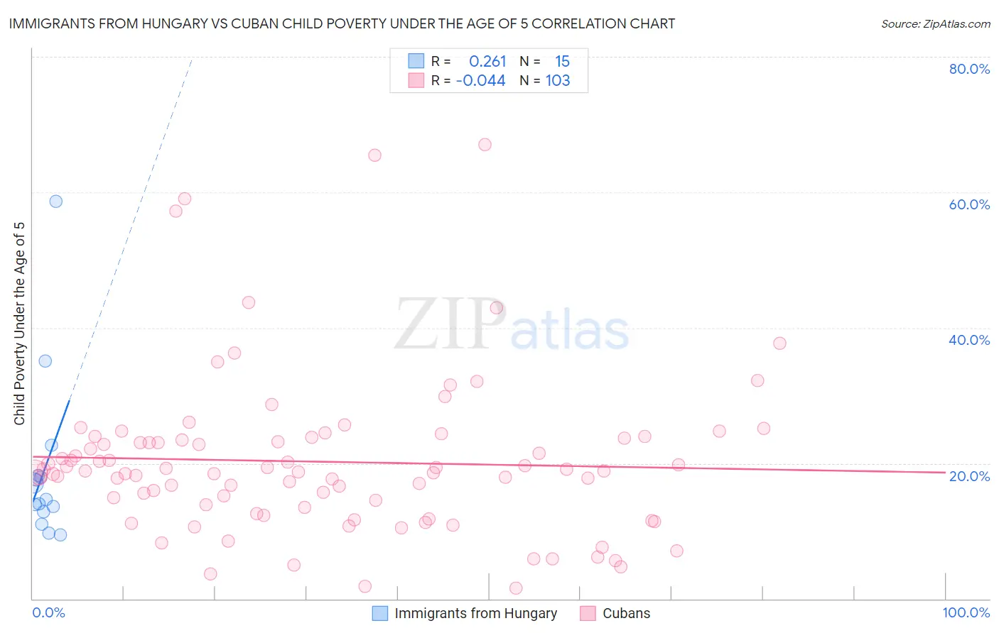 Immigrants from Hungary vs Cuban Child Poverty Under the Age of 5