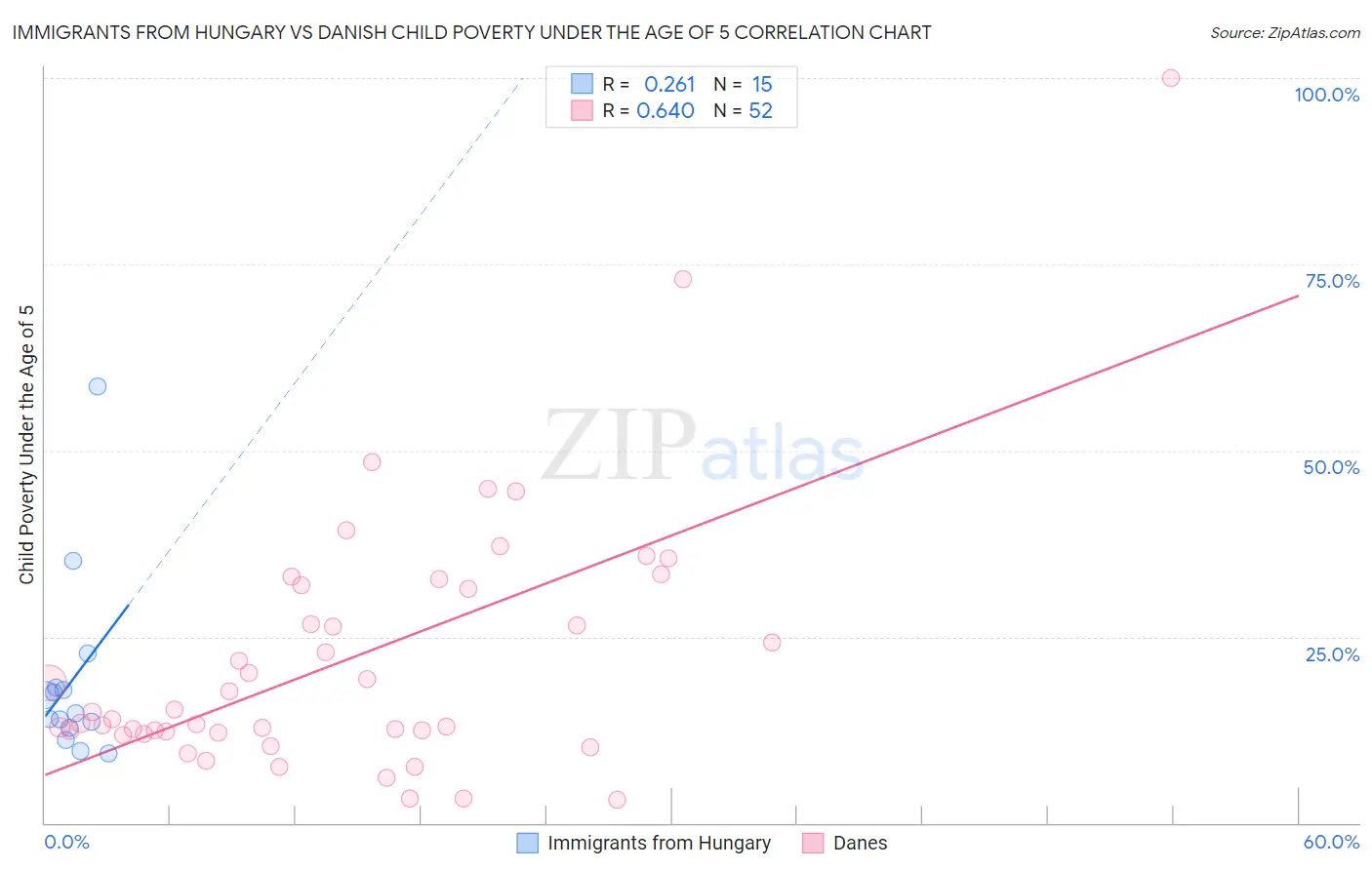 Immigrants from Hungary vs Danish Child Poverty Under the Age of 5