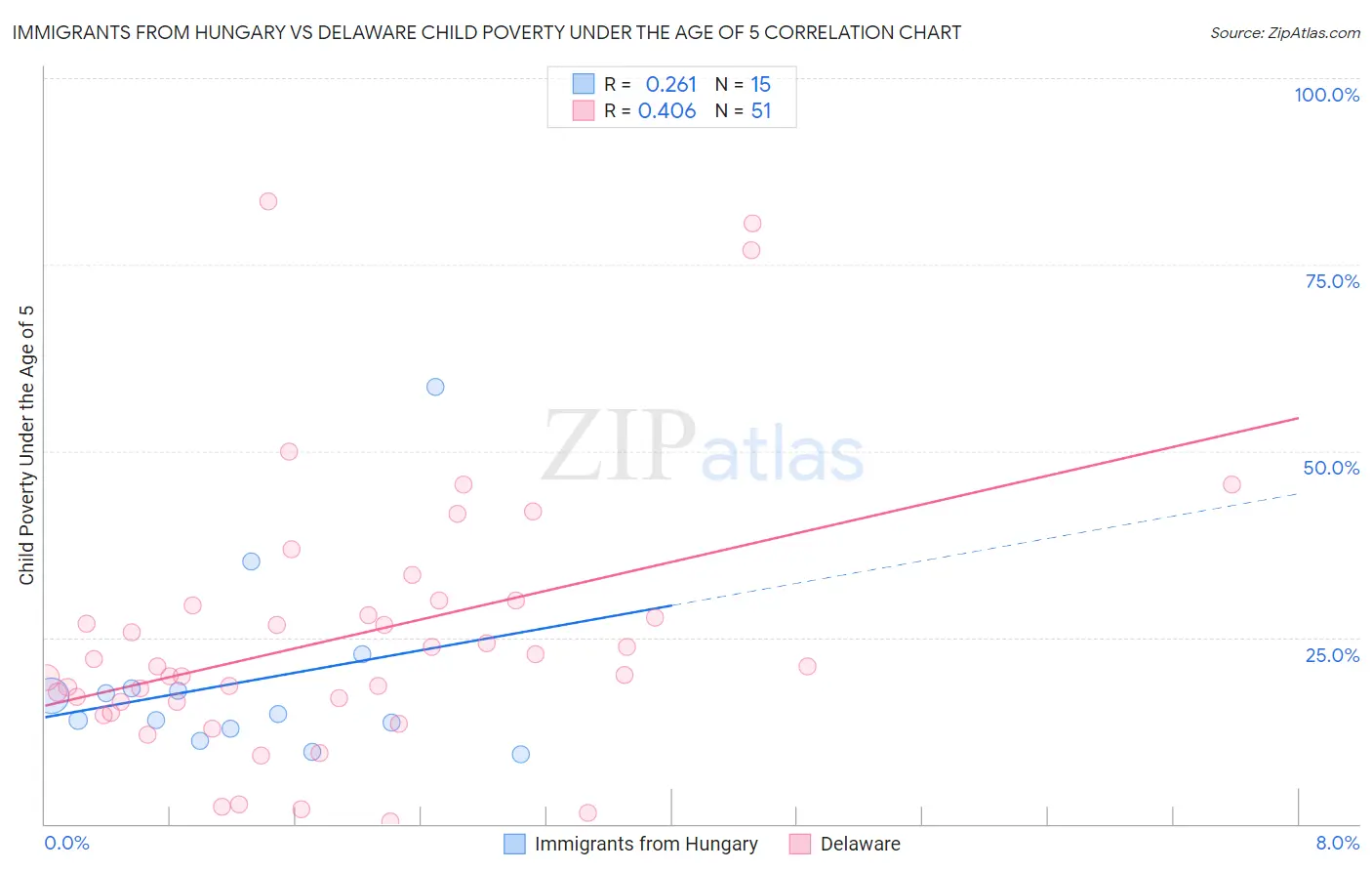 Immigrants from Hungary vs Delaware Child Poverty Under the Age of 5