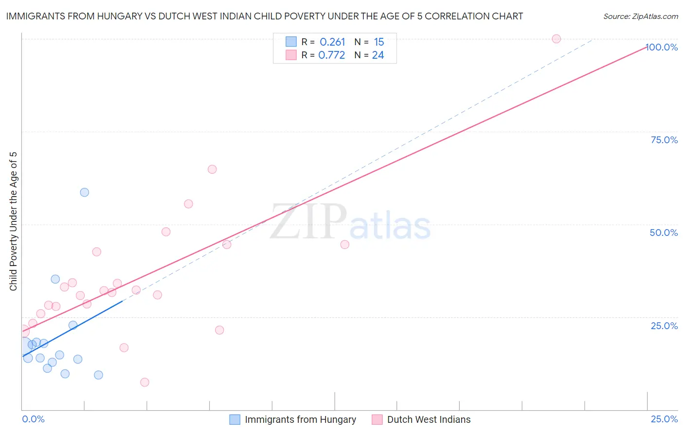 Immigrants from Hungary vs Dutch West Indian Child Poverty Under the Age of 5