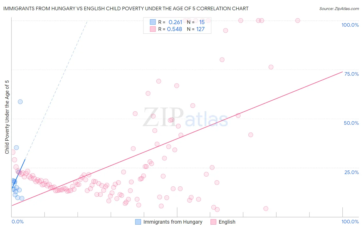 Immigrants from Hungary vs English Child Poverty Under the Age of 5