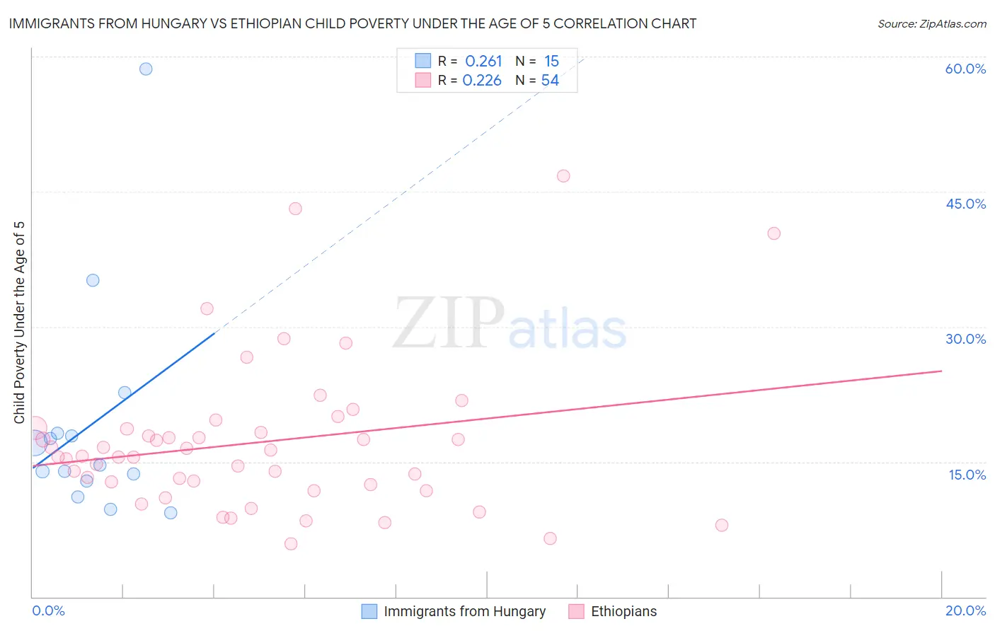Immigrants from Hungary vs Ethiopian Child Poverty Under the Age of 5