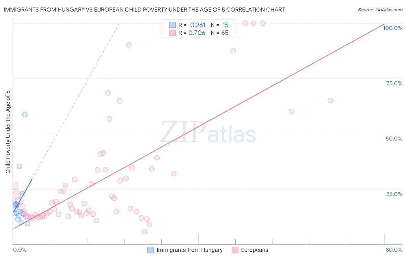 Immigrants from Hungary vs European Child Poverty Under the Age of 5