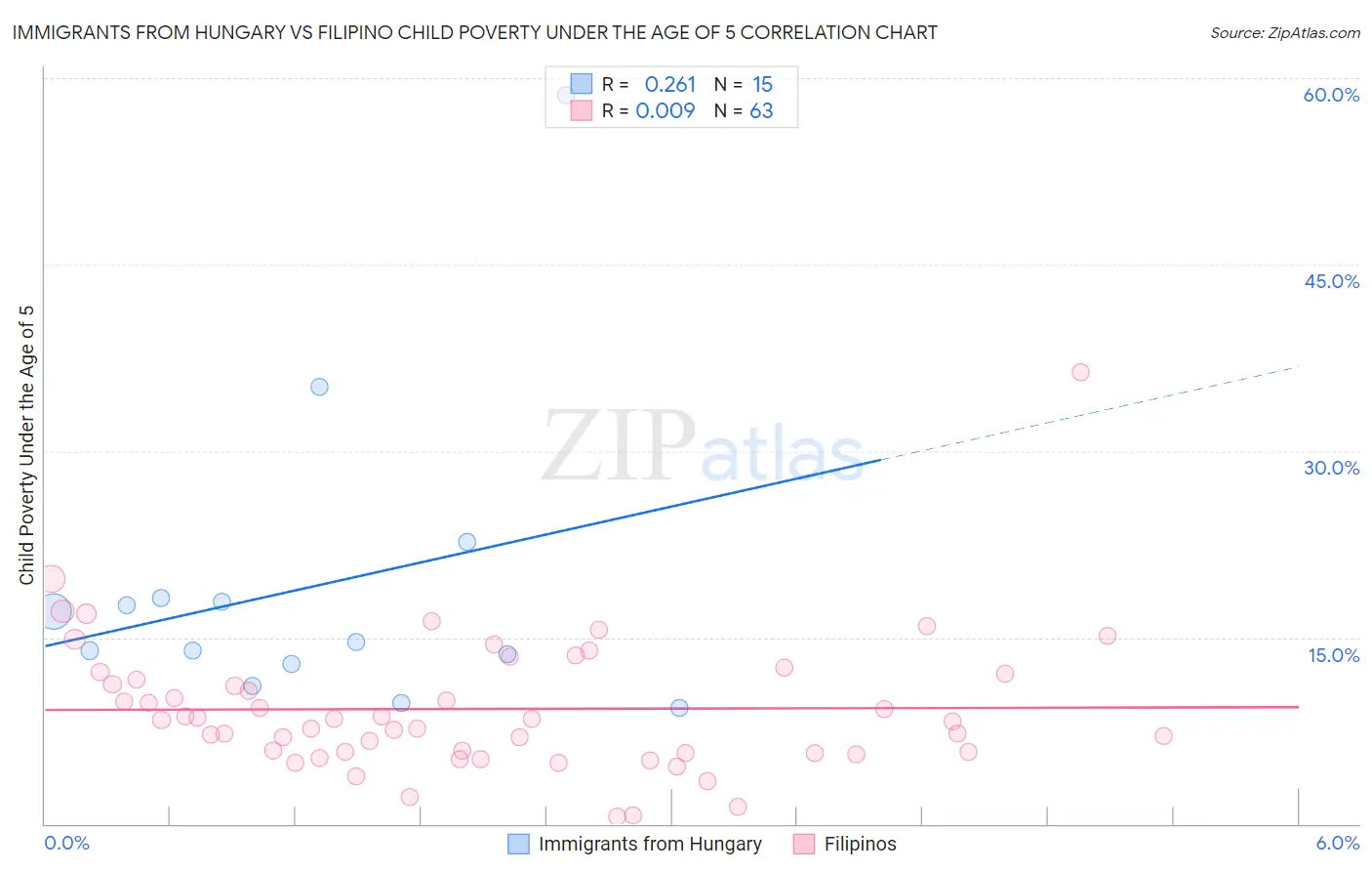 Immigrants from Hungary vs Filipino Child Poverty Under the Age of 5
