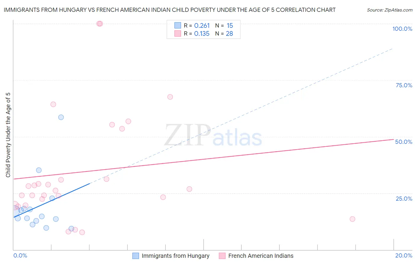 Immigrants from Hungary vs French American Indian Child Poverty Under the Age of 5