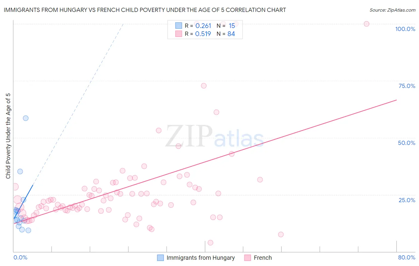 Immigrants from Hungary vs French Child Poverty Under the Age of 5