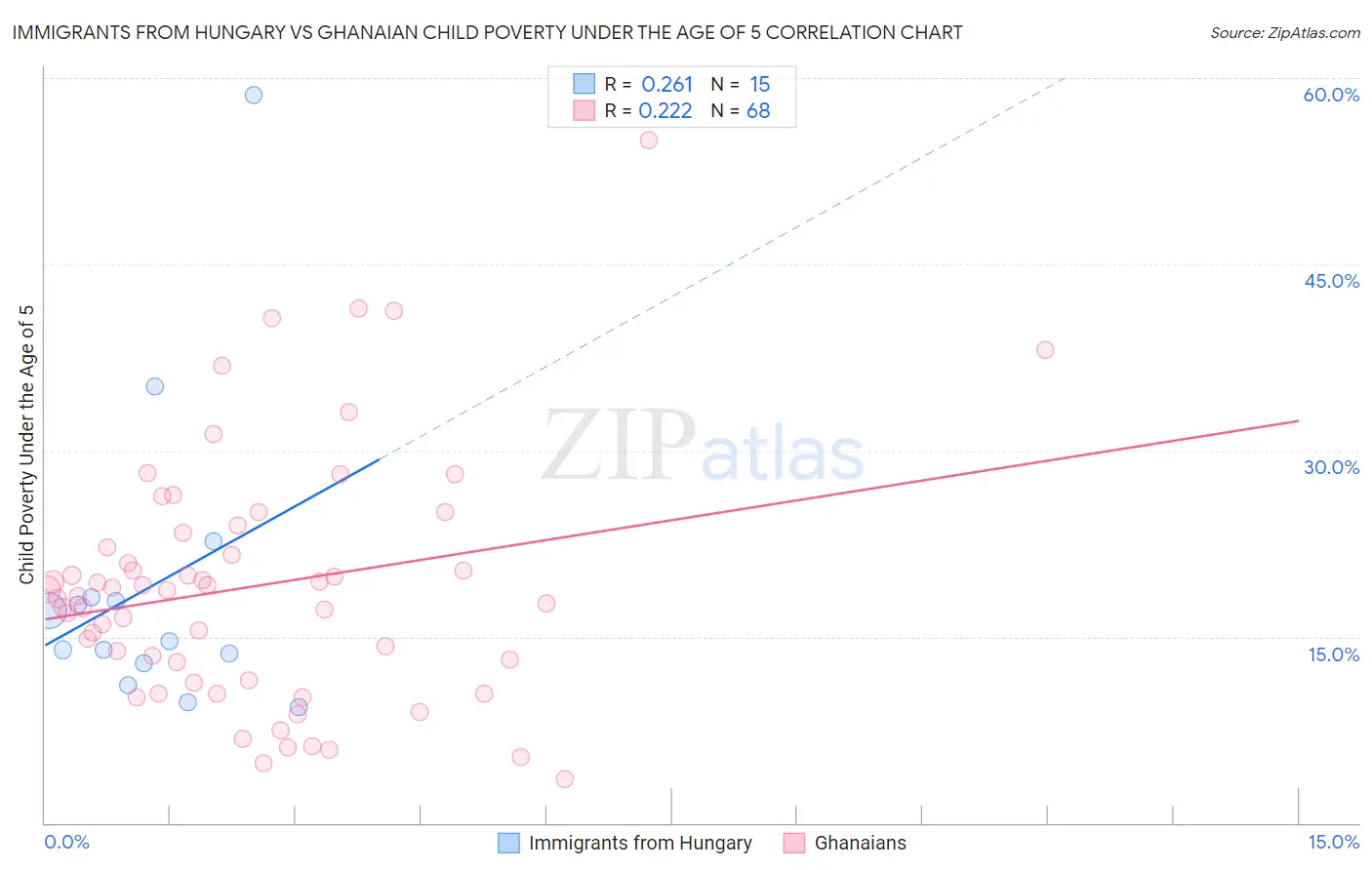 Immigrants from Hungary vs Ghanaian Child Poverty Under the Age of 5