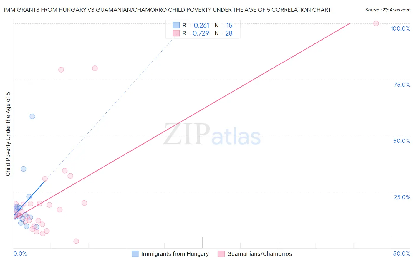 Immigrants from Hungary vs Guamanian/Chamorro Child Poverty Under the Age of 5