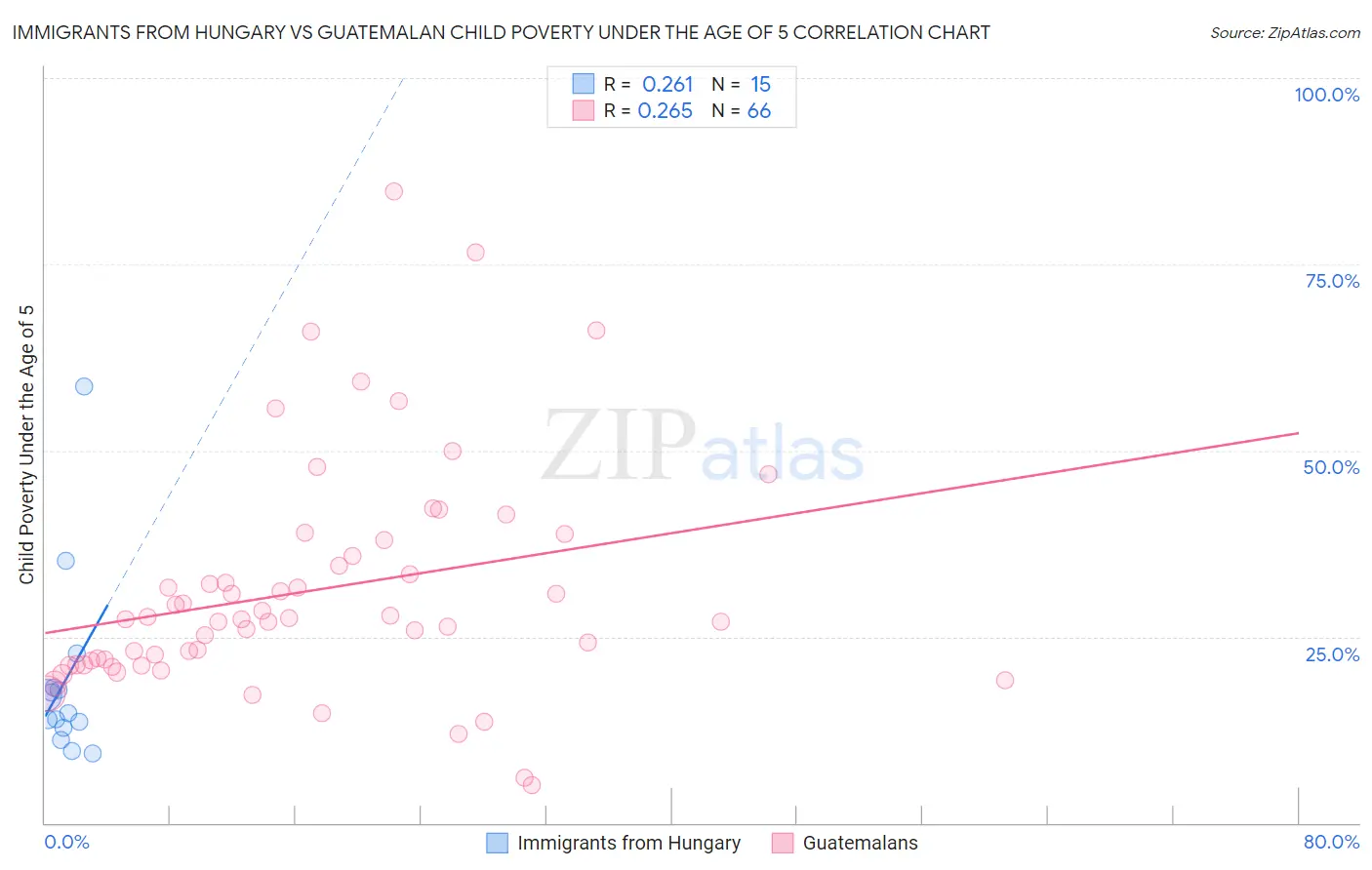 Immigrants from Hungary vs Guatemalan Child Poverty Under the Age of 5