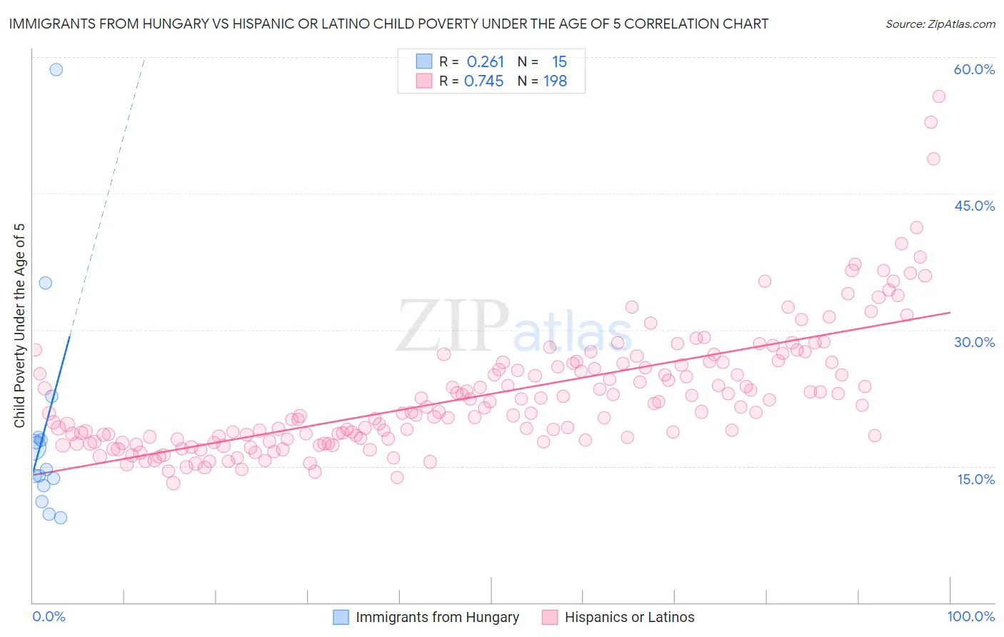 Immigrants from Hungary vs Hispanic or Latino Child Poverty Under the Age of 5