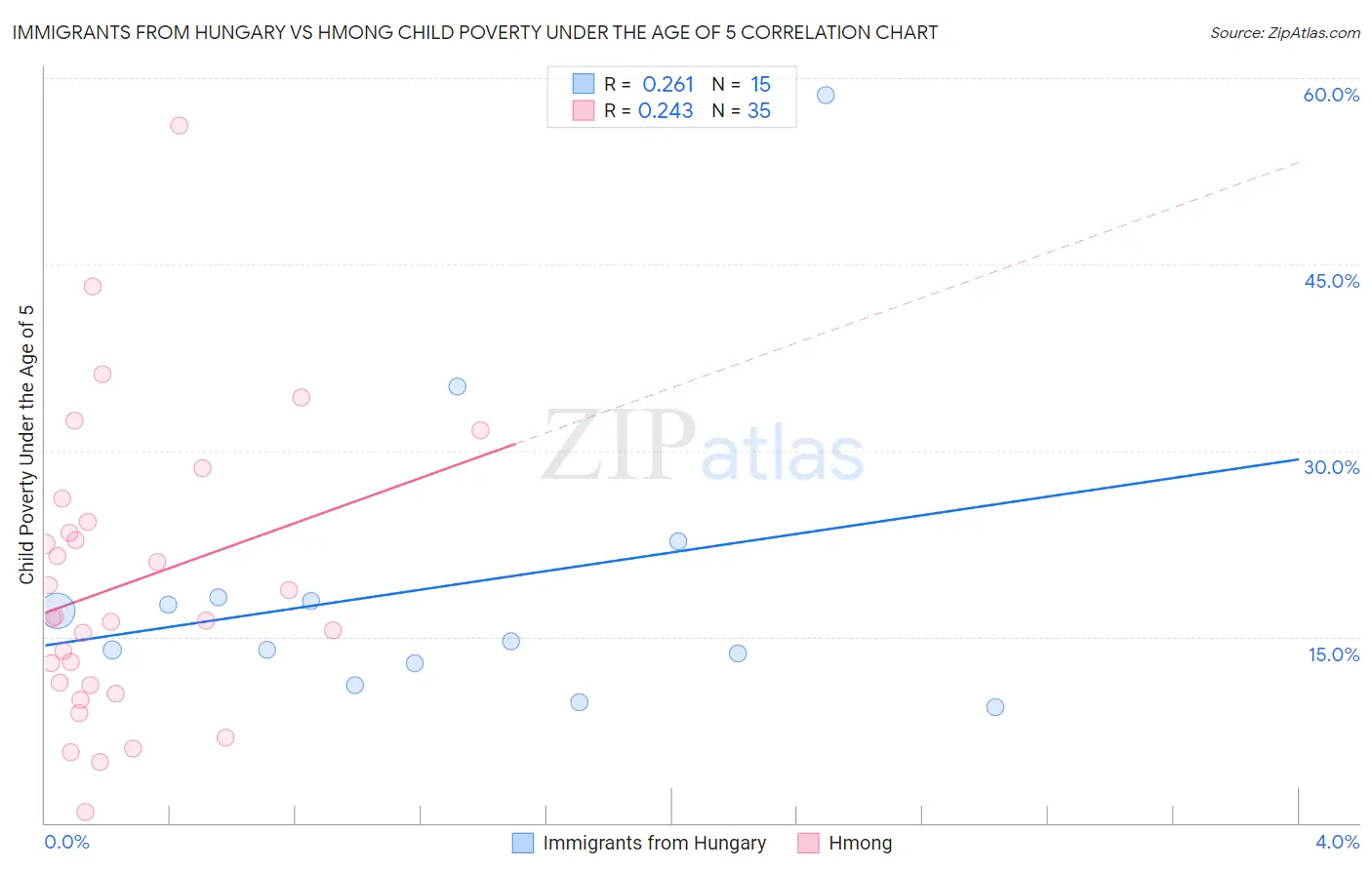 Immigrants from Hungary vs Hmong Child Poverty Under the Age of 5