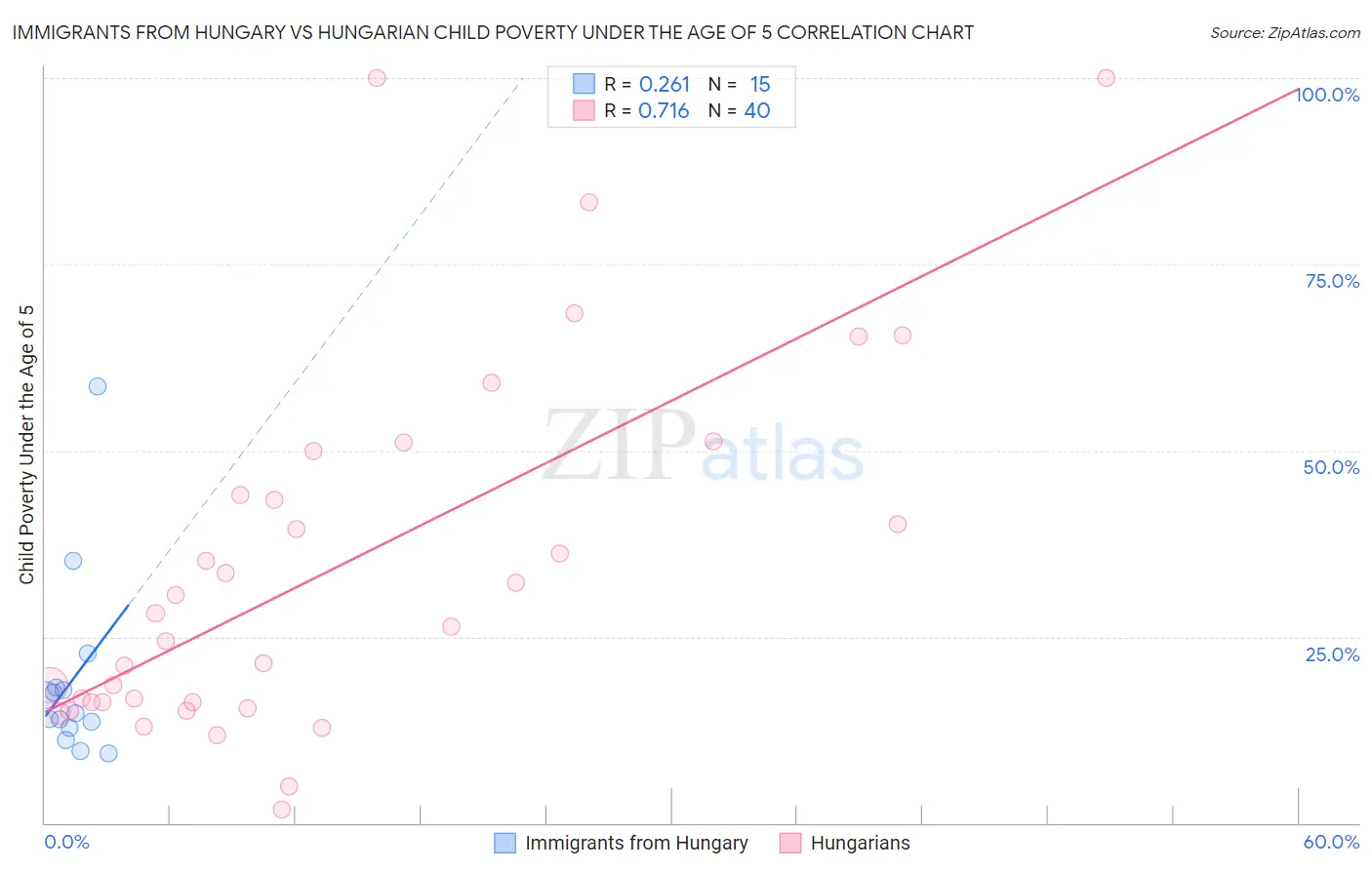 Immigrants from Hungary vs Hungarian Child Poverty Under the Age of 5