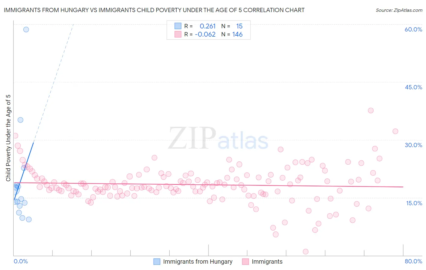 Immigrants from Hungary vs Immigrants Child Poverty Under the Age of 5