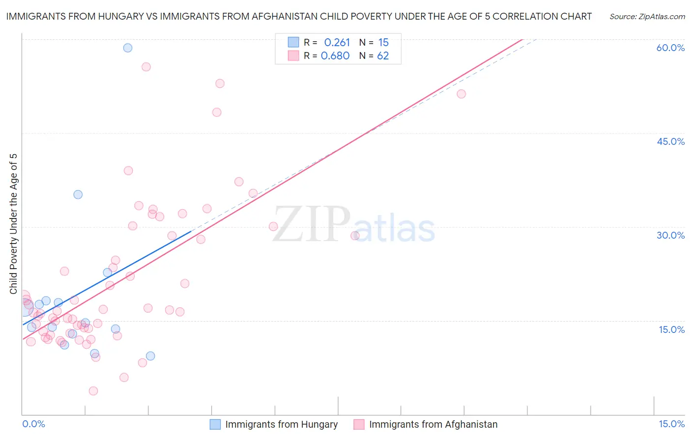 Immigrants from Hungary vs Immigrants from Afghanistan Child Poverty Under the Age of 5