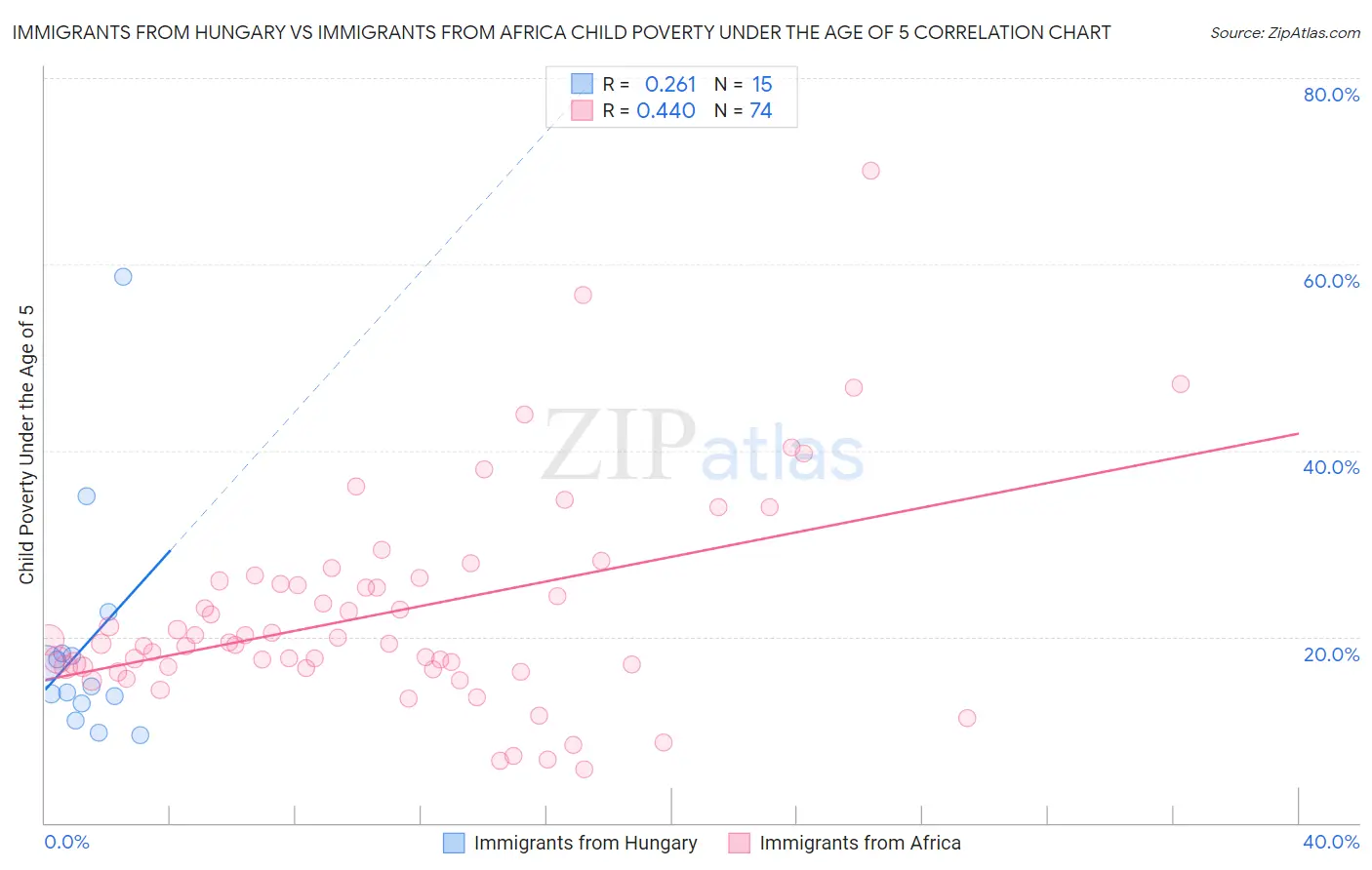 Immigrants from Hungary vs Immigrants from Africa Child Poverty Under the Age of 5