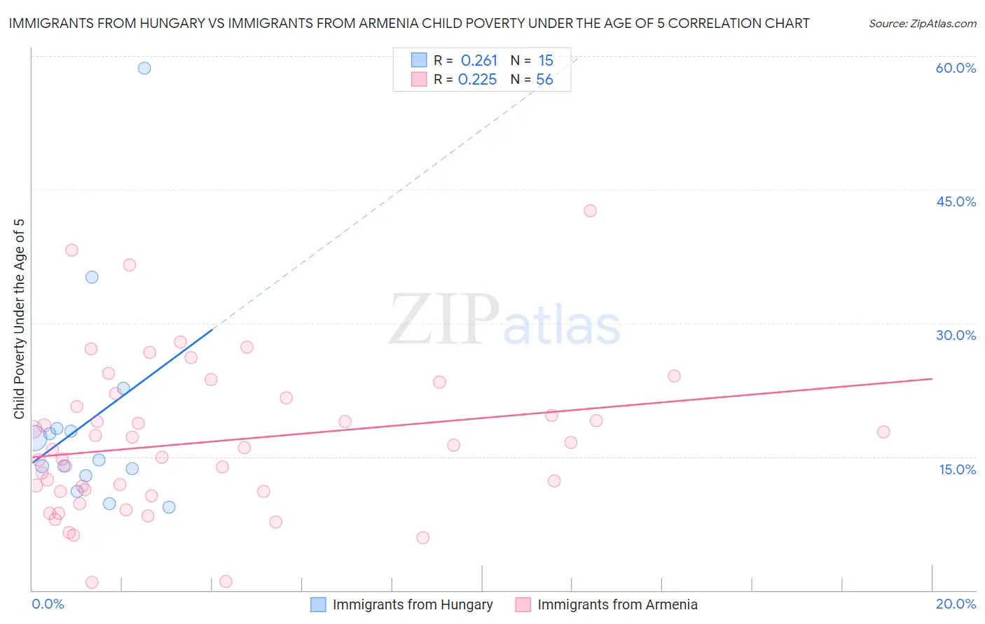 Immigrants from Hungary vs Immigrants from Armenia Child Poverty Under the Age of 5