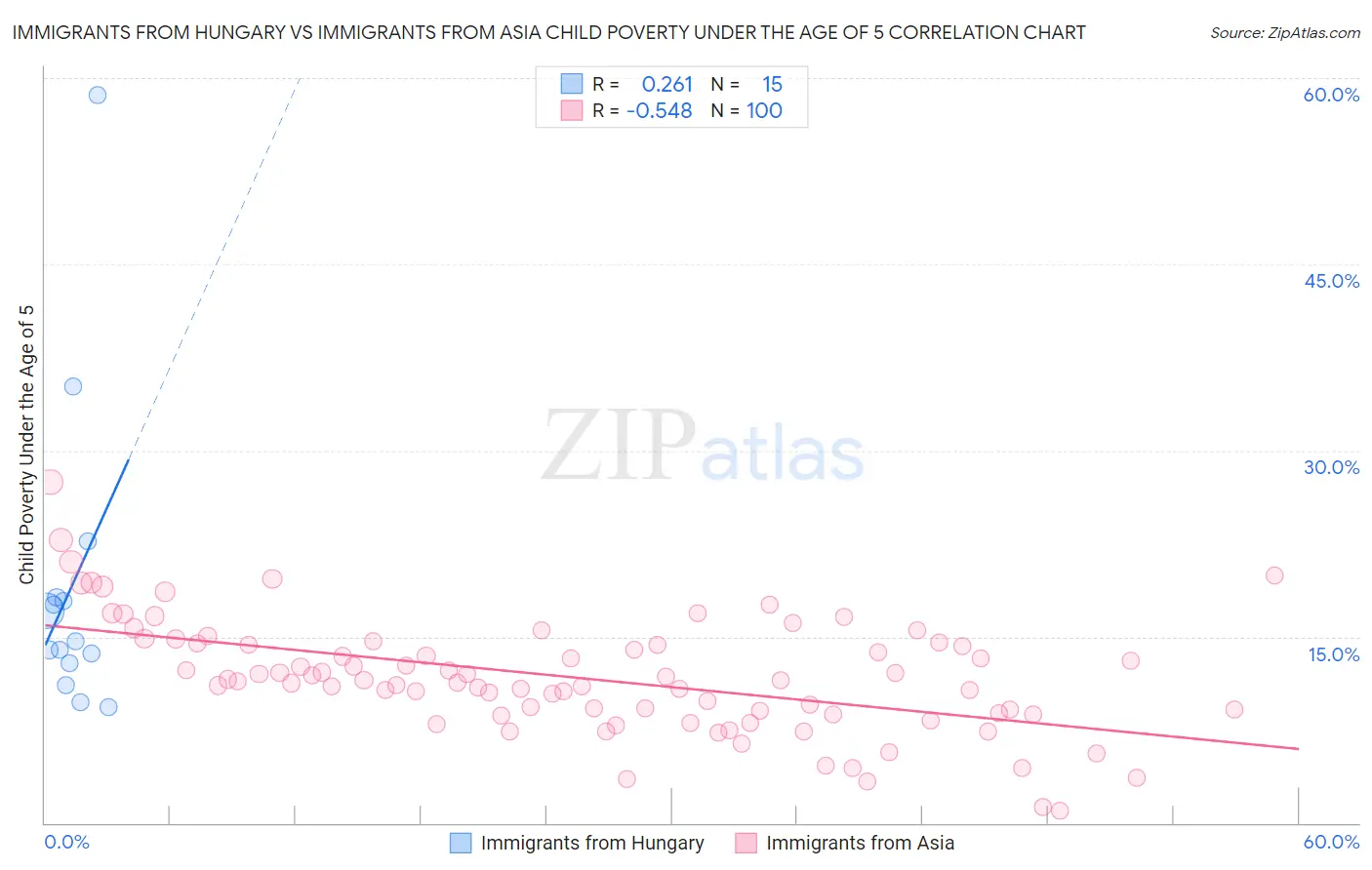 Immigrants from Hungary vs Immigrants from Asia Child Poverty Under the Age of 5