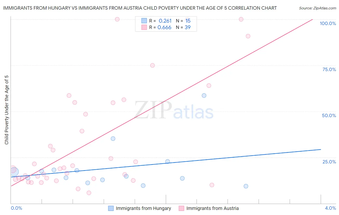 Immigrants from Hungary vs Immigrants from Austria Child Poverty Under the Age of 5
