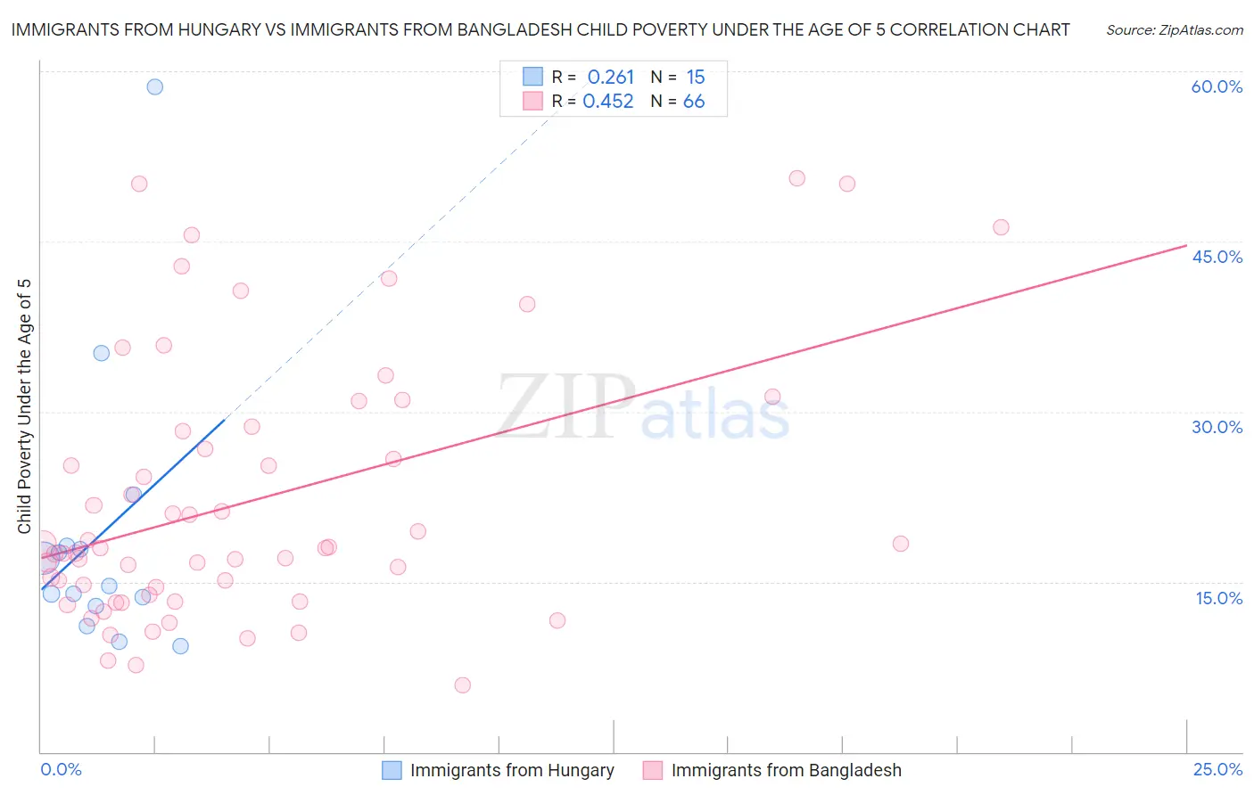 Immigrants from Hungary vs Immigrants from Bangladesh Child Poverty Under the Age of 5