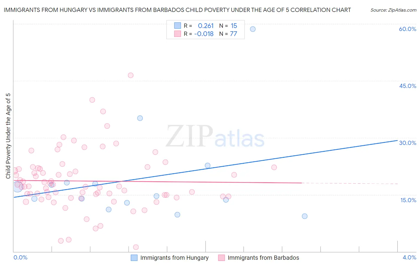 Immigrants from Hungary vs Immigrants from Barbados Child Poverty Under the Age of 5