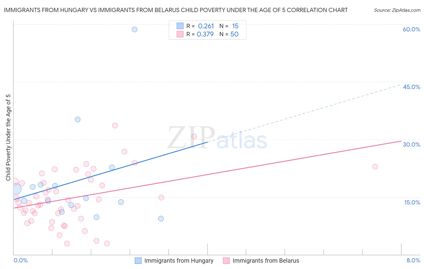Immigrants from Hungary vs Immigrants from Belarus Child Poverty Under the Age of 5
