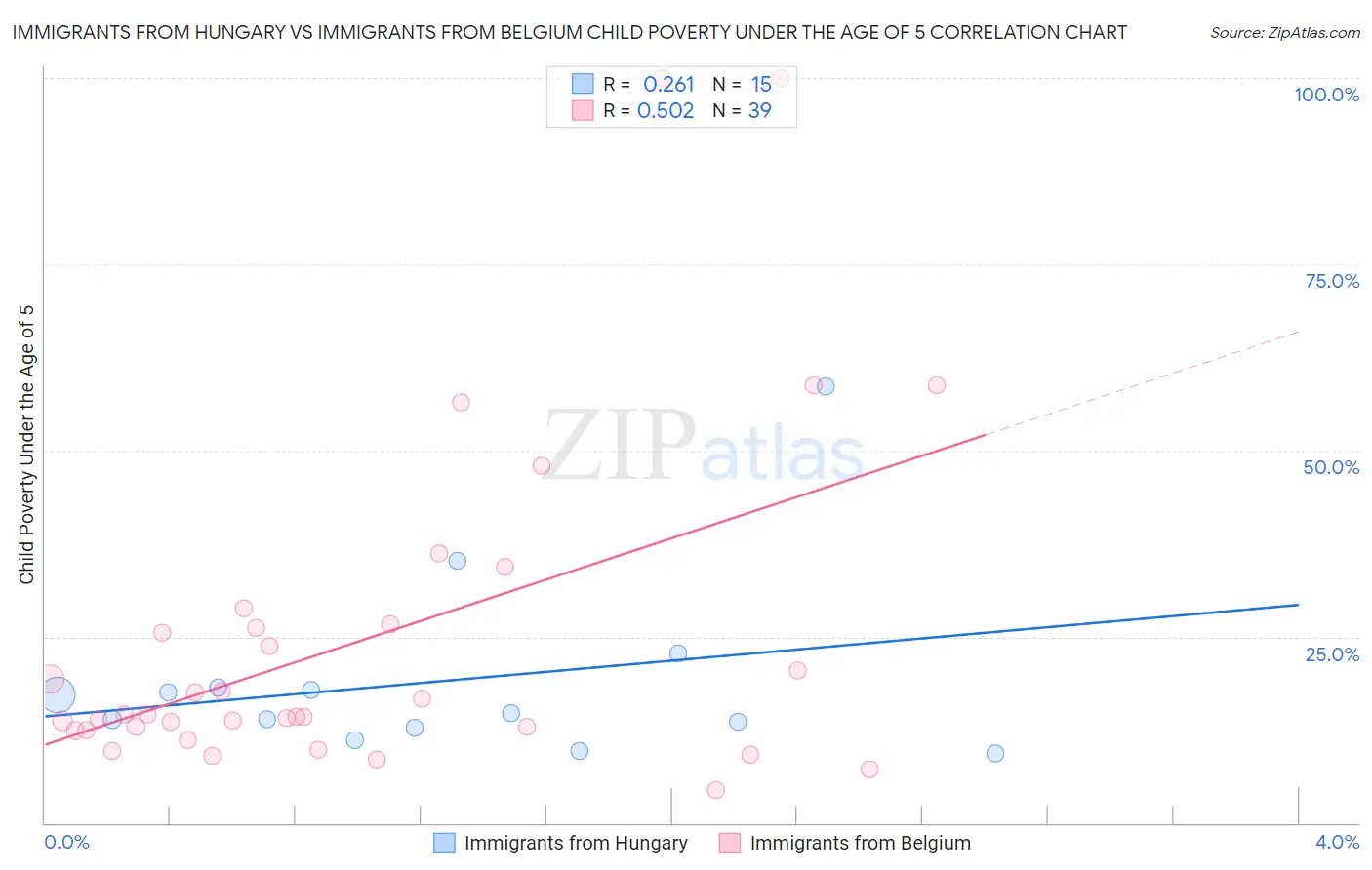 Immigrants from Hungary vs Immigrants from Belgium Child Poverty Under the Age of 5