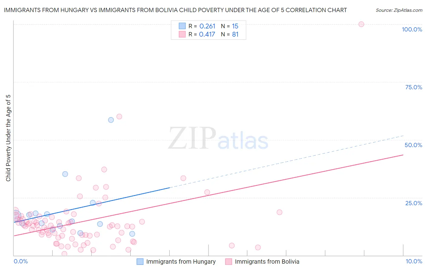 Immigrants from Hungary vs Immigrants from Bolivia Child Poverty Under the Age of 5