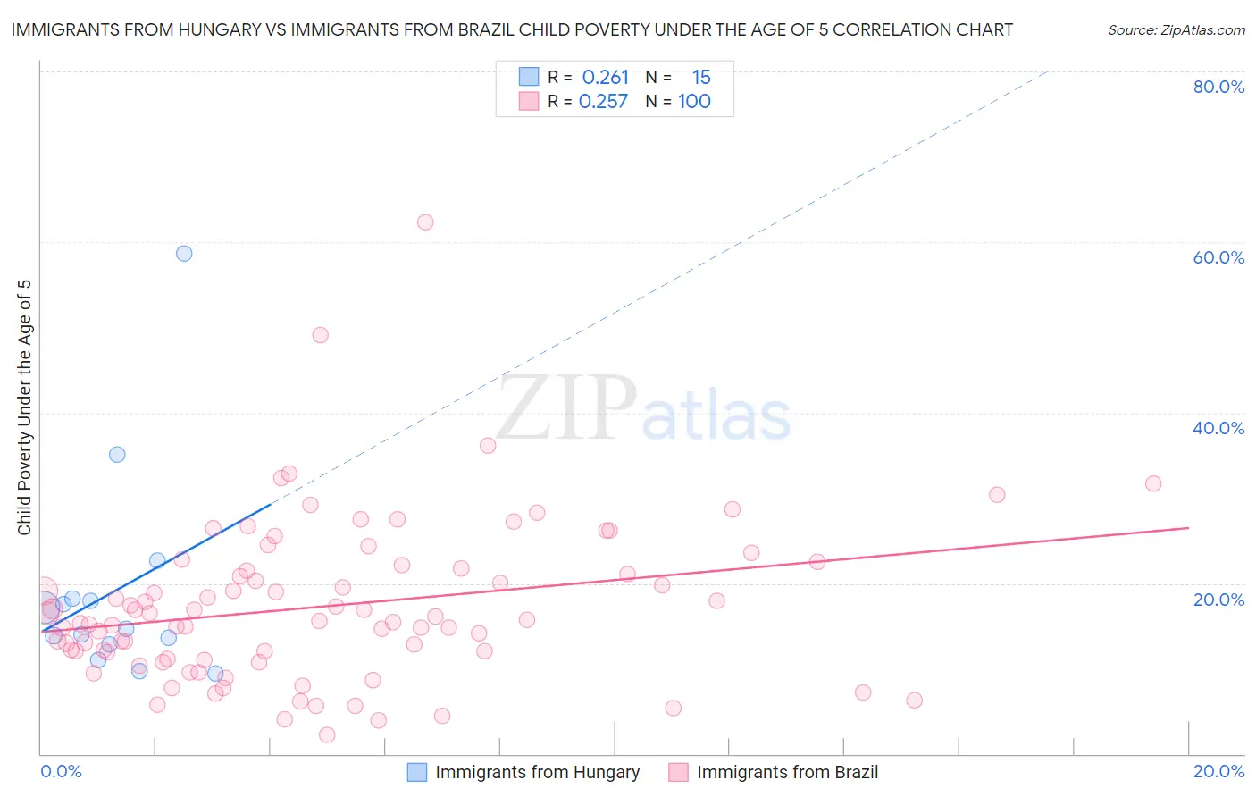 Immigrants from Hungary vs Immigrants from Brazil Child Poverty Under the Age of 5
