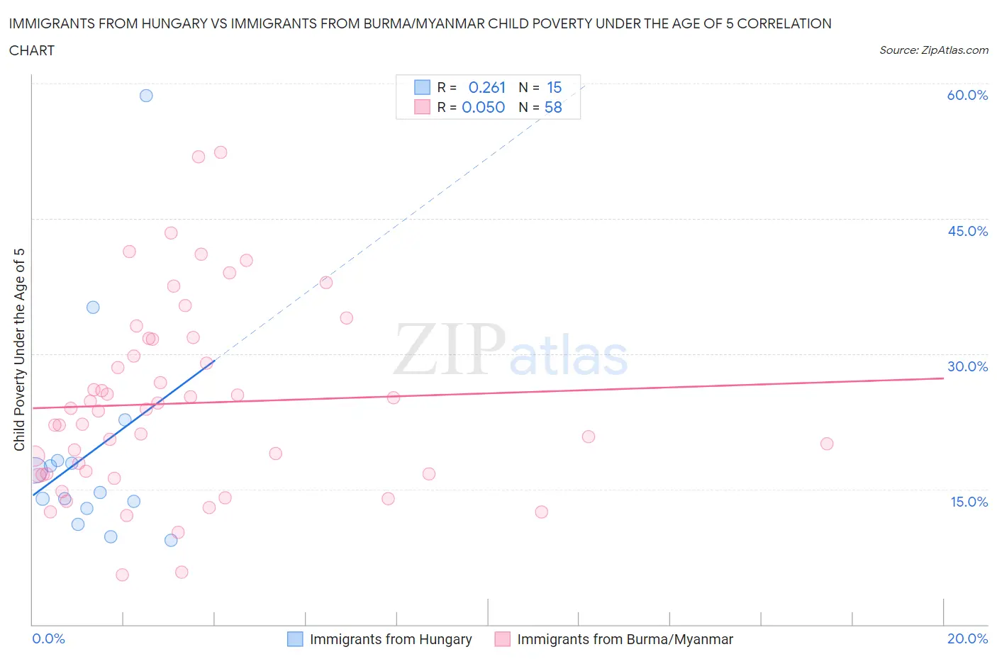 Immigrants from Hungary vs Immigrants from Burma/Myanmar Child Poverty Under the Age of 5