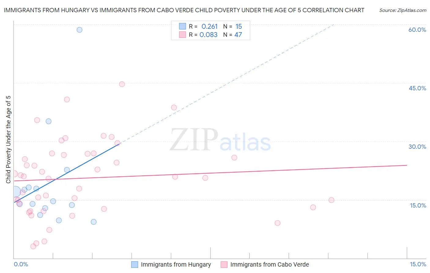 Immigrants from Hungary vs Immigrants from Cabo Verde Child Poverty Under the Age of 5