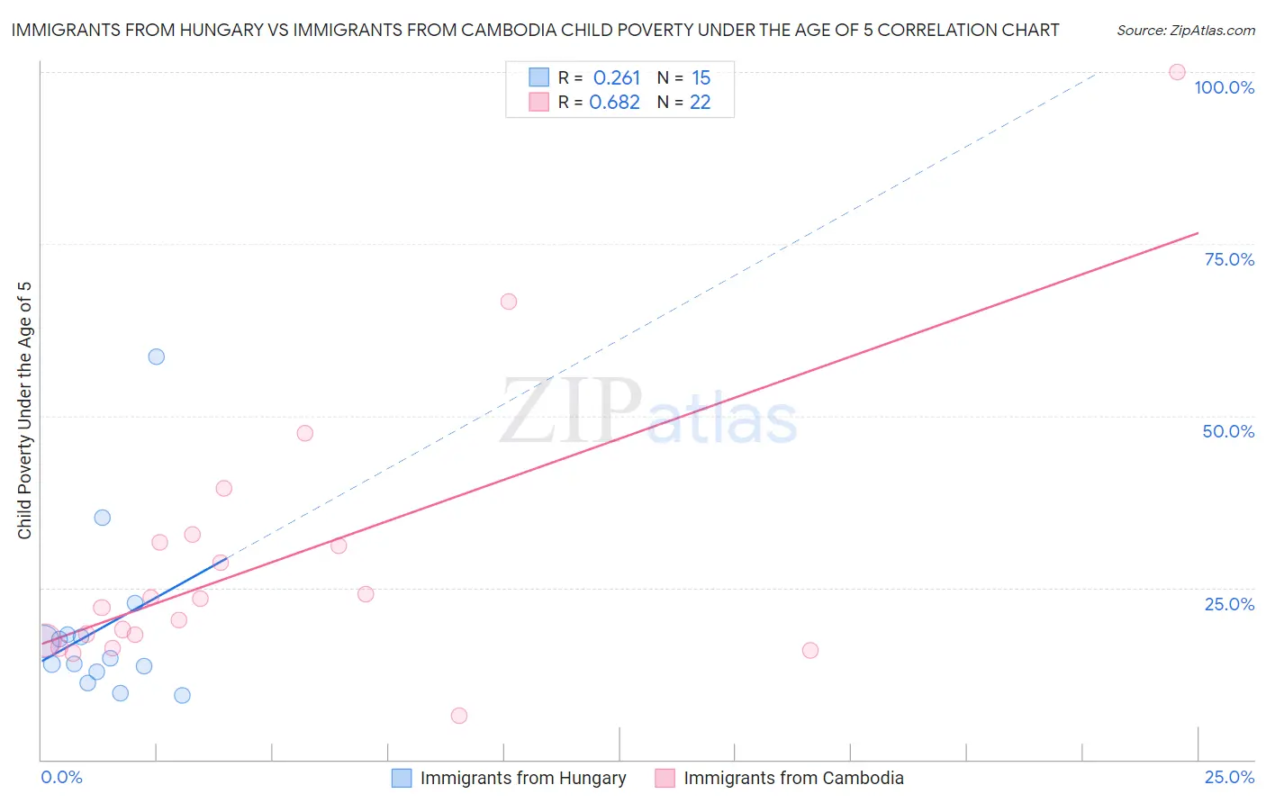 Immigrants from Hungary vs Immigrants from Cambodia Child Poverty Under the Age of 5