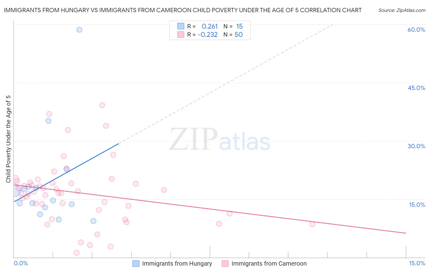 Immigrants from Hungary vs Immigrants from Cameroon Child Poverty Under the Age of 5