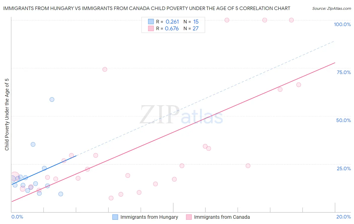 Immigrants from Hungary vs Immigrants from Canada Child Poverty Under the Age of 5
