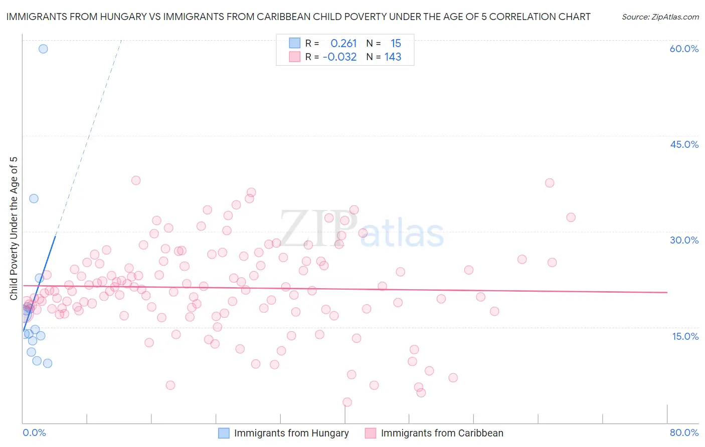 Immigrants from Hungary vs Immigrants from Caribbean Child Poverty Under the Age of 5