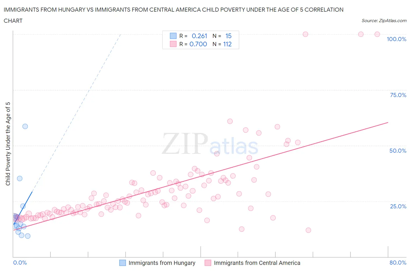 Immigrants from Hungary vs Immigrants from Central America Child Poverty Under the Age of 5