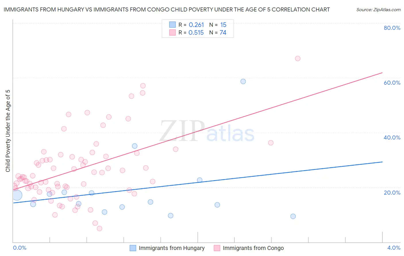 Immigrants from Hungary vs Immigrants from Congo Child Poverty Under the Age of 5