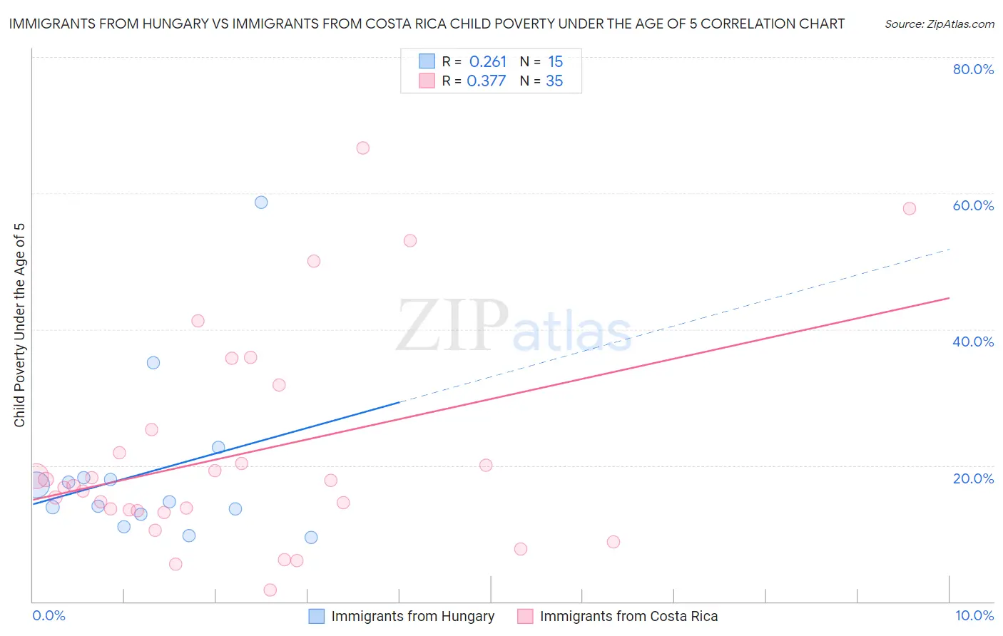 Immigrants from Hungary vs Immigrants from Costa Rica Child Poverty Under the Age of 5