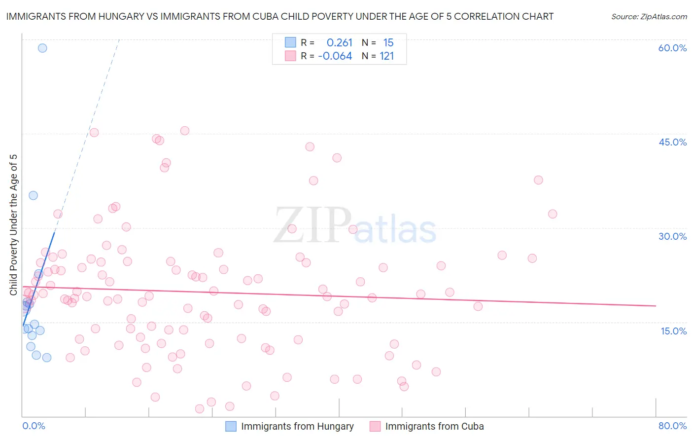 Immigrants from Hungary vs Immigrants from Cuba Child Poverty Under the Age of 5