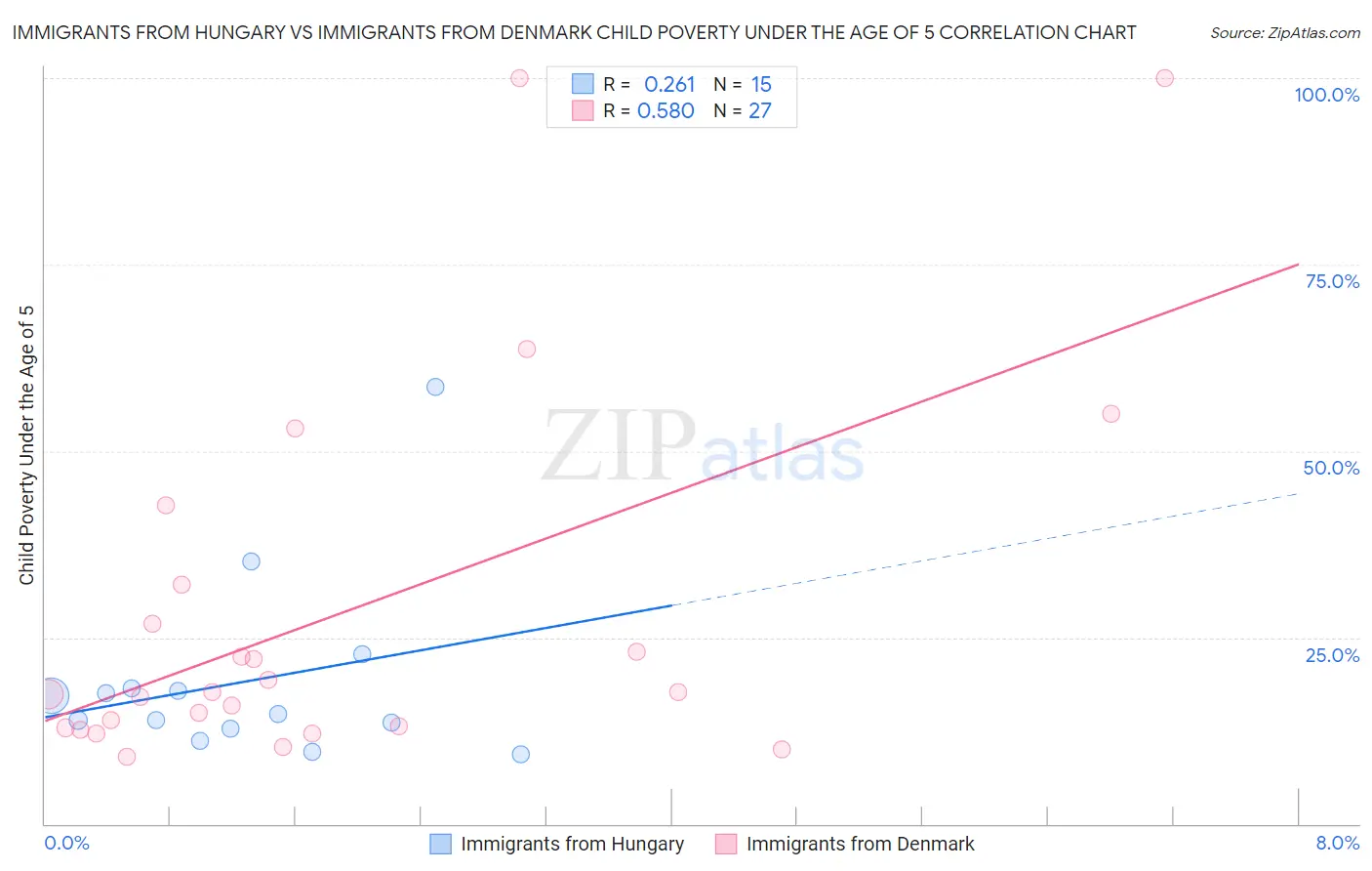Immigrants from Hungary vs Immigrants from Denmark Child Poverty Under the Age of 5