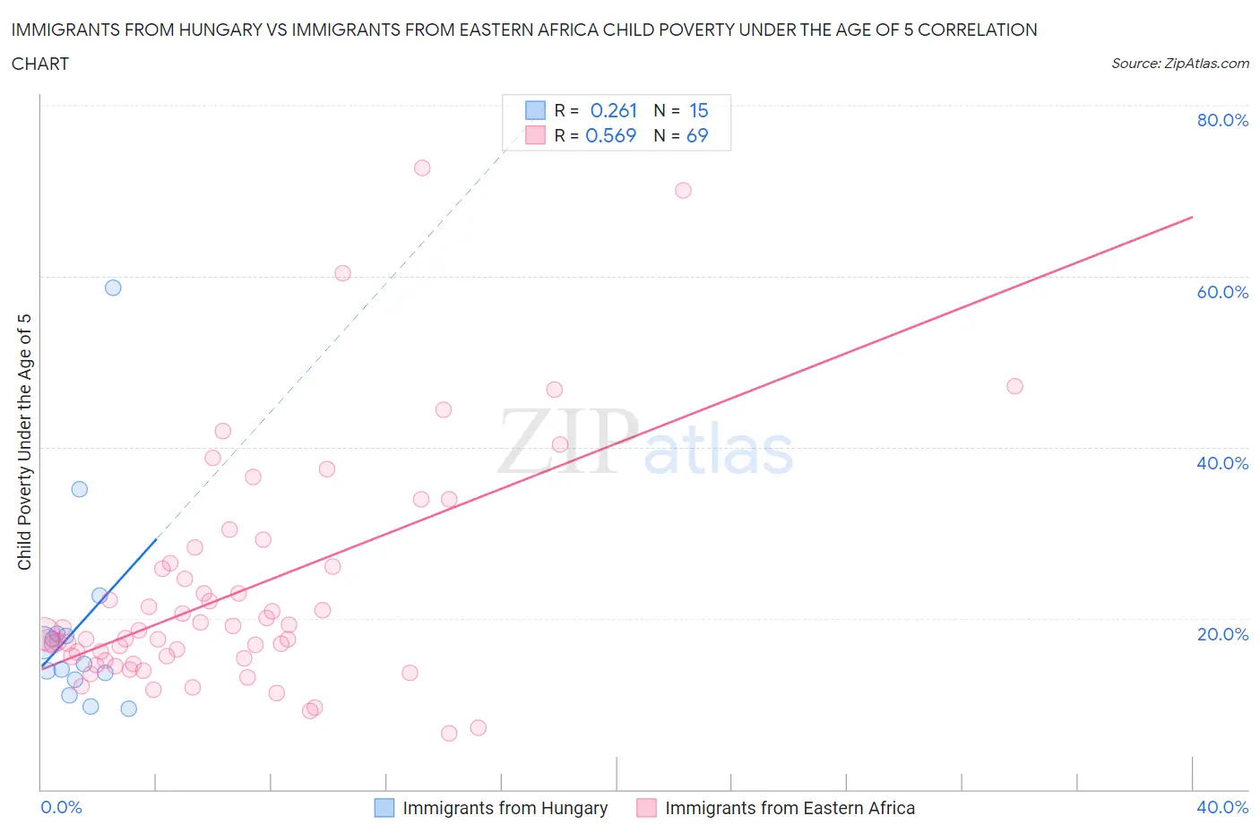 Immigrants from Hungary vs Immigrants from Eastern Africa Child Poverty Under the Age of 5