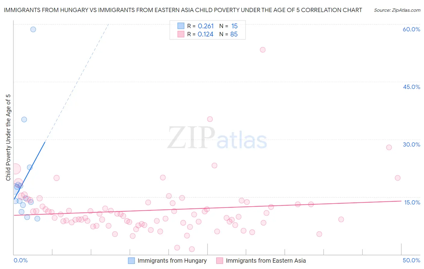 Immigrants from Hungary vs Immigrants from Eastern Asia Child Poverty Under the Age of 5