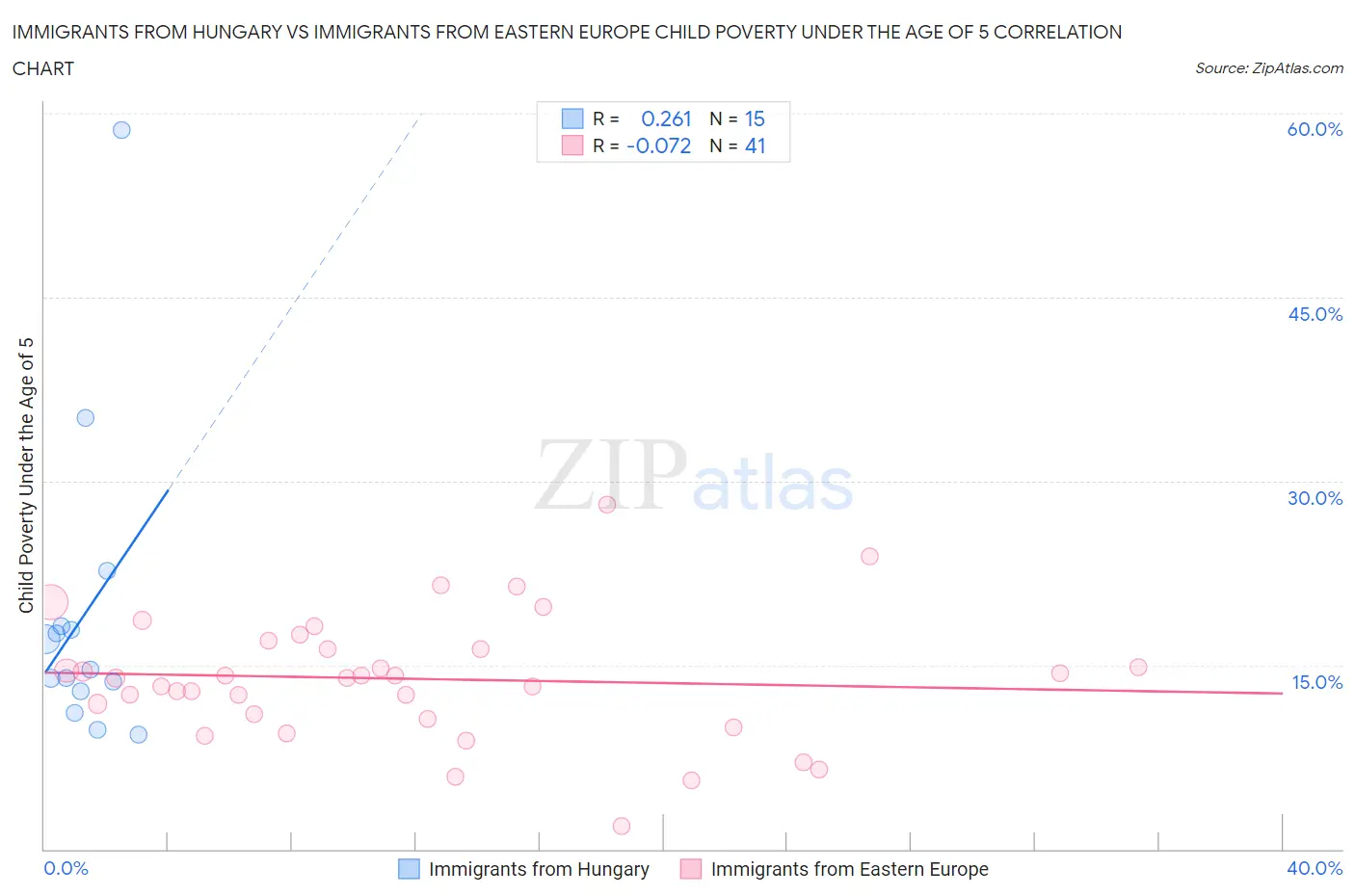 Immigrants from Hungary vs Immigrants from Eastern Europe Child Poverty Under the Age of 5