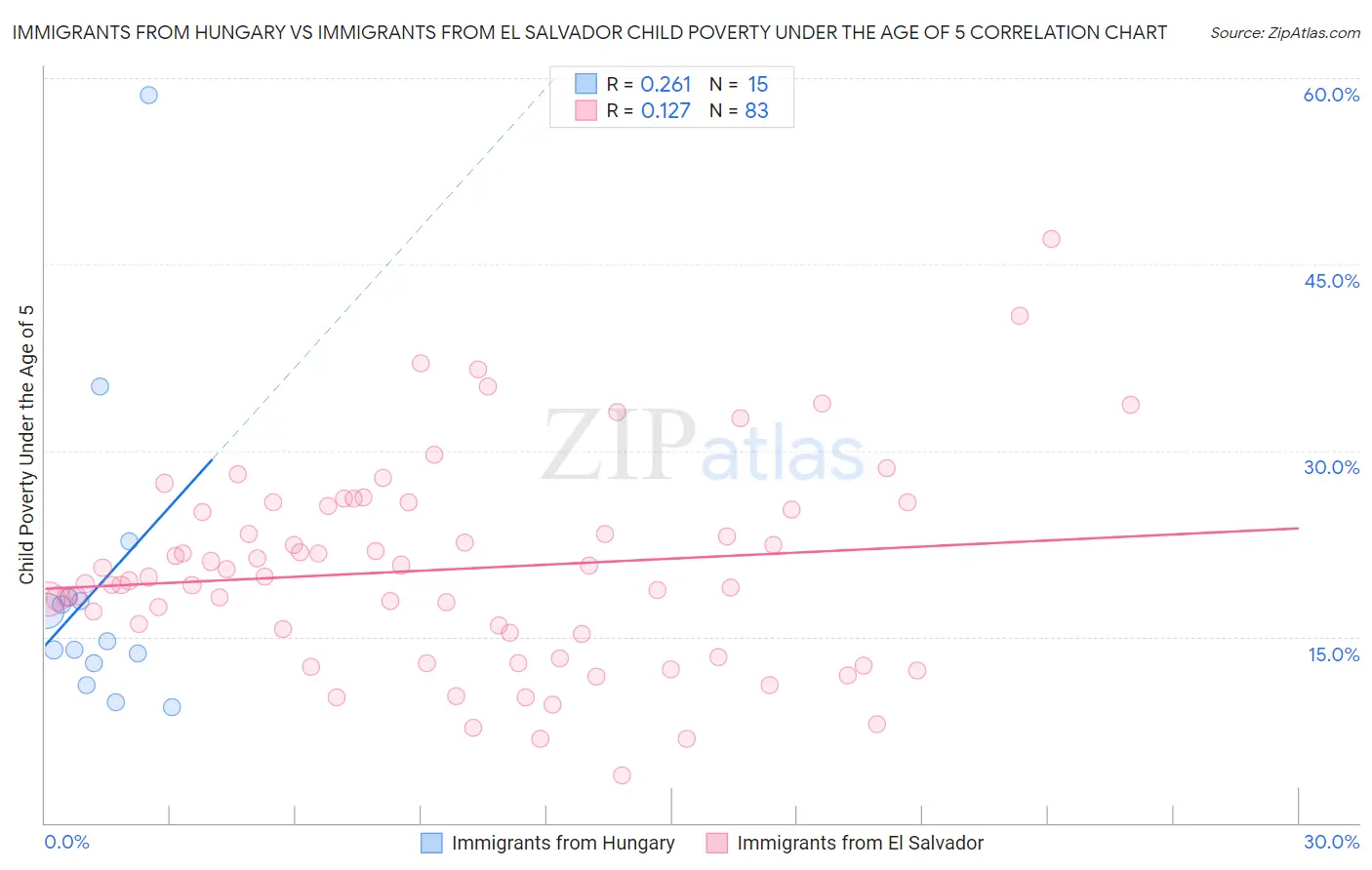 Immigrants from Hungary vs Immigrants from El Salvador Child Poverty Under the Age of 5