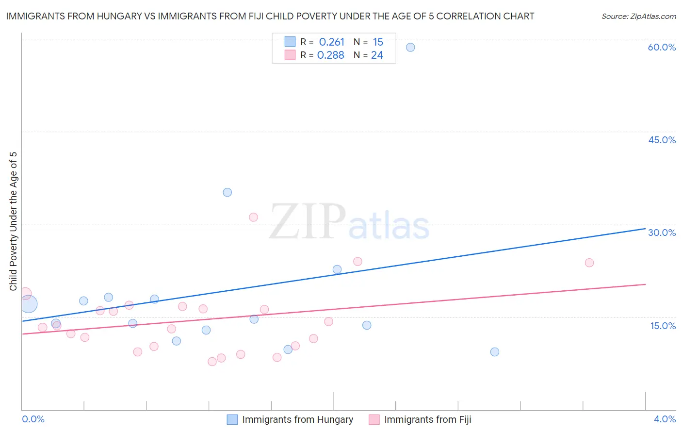 Immigrants from Hungary vs Immigrants from Fiji Child Poverty Under the Age of 5