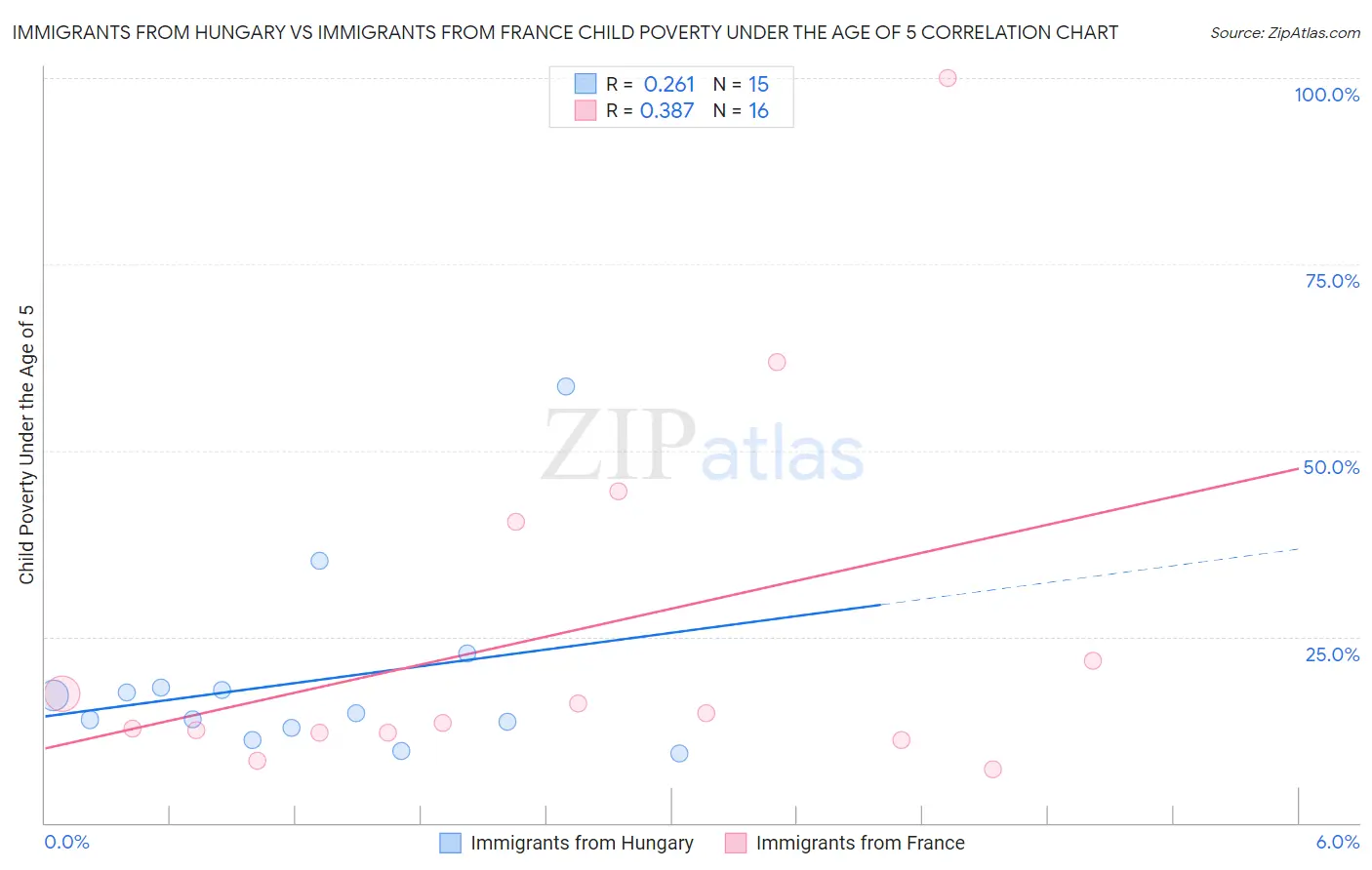 Immigrants from Hungary vs Immigrants from France Child Poverty Under the Age of 5